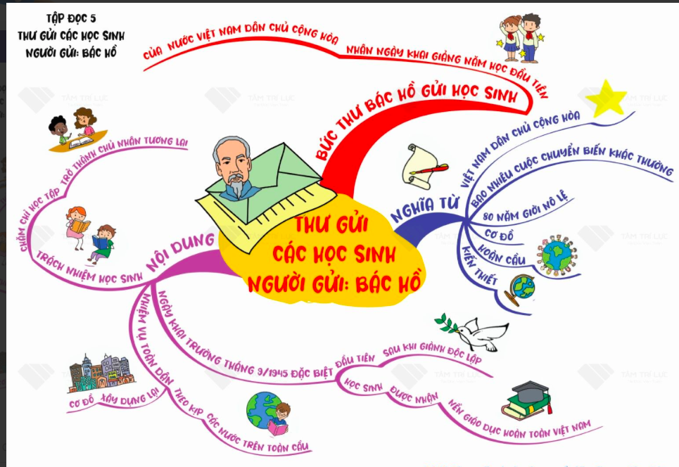 SƠ ĐỒ TƯ DUY - LỚP 5 - TUẦN 1 | Trường Tiểu học Giang Biên