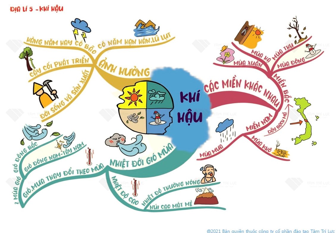Sơ đồ tư duy lớp 5 - Khí hậu | Trường Tiểu học Giang Biên