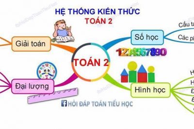 Sơ đồ tư duy toán lớp 2